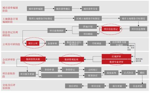 高周转型房企的投资流程管控策略