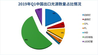 一文看懂1Q19中国照明电器行业出口情况